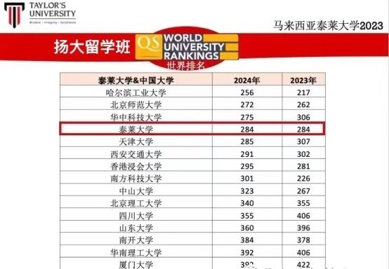 泰莱大学超过香港浸会大学，列全球300强大学284名！